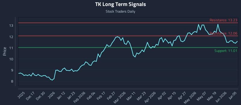 TK Long Term Analysis for June 7 2026 TK Long Term Analysis for June 7 2026