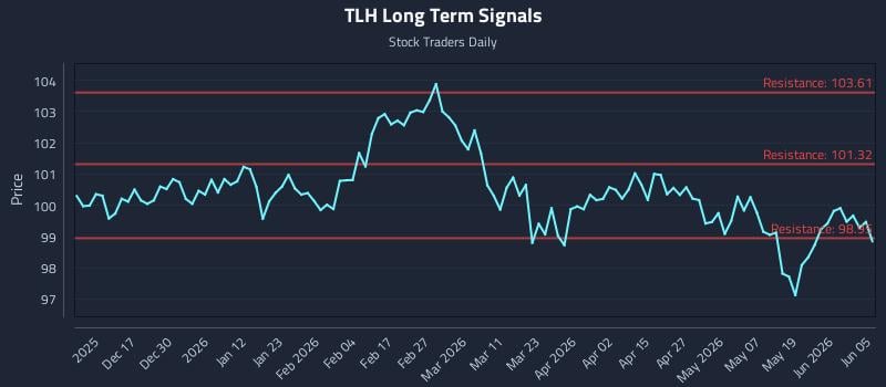 TLH Long Term Analysis for June 7 2026