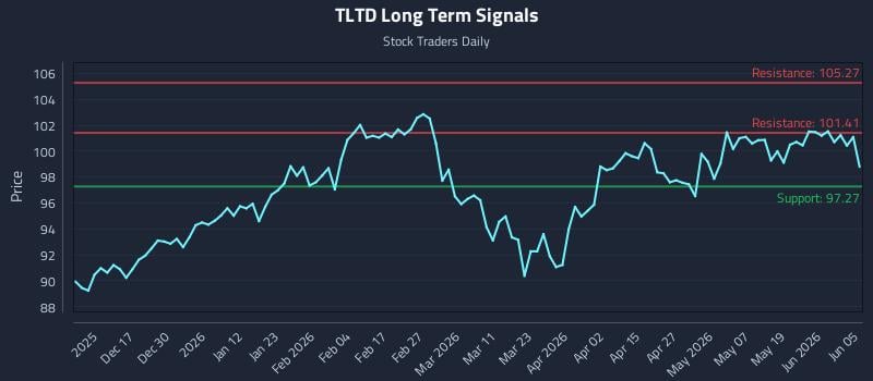 TLTD Long Term Analysis for June 7 2026 TLTD Long Term Analysis for June 7 2026