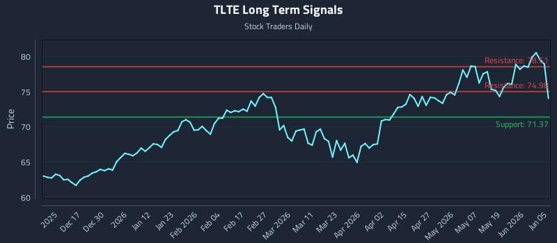 TLTE Long Term Analysis for June 7 2026 TLTE Long Term Analysis for June 7 2026