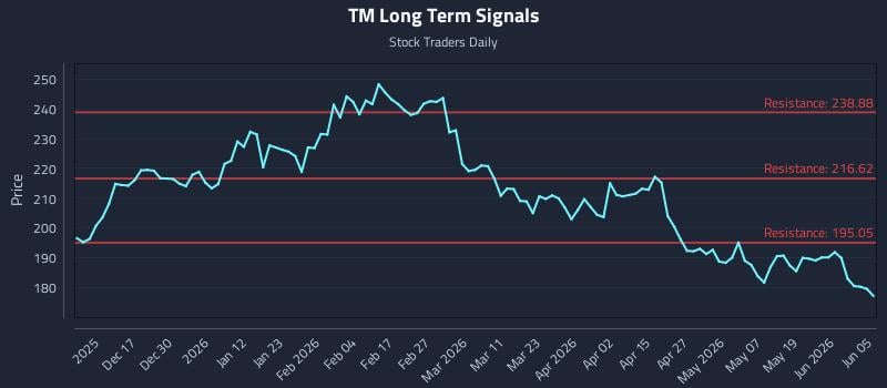 TM Long Term Analysis for June 7 2026 TM Long Term Analysis for June 7 2026
