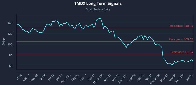TMDX Long Term Analysis for June 7 2026 TMDX Long Term Analysis for June 7 2026