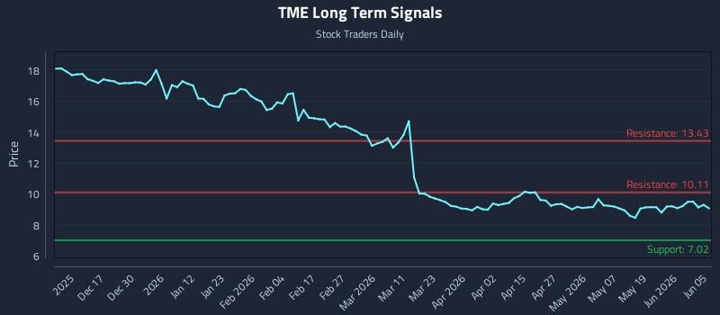 TME Long Term Analysis for June 7 2026 TME Long Term Analysis for June 7 2026