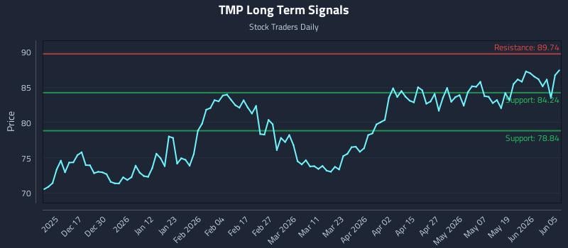 TMP Long Term Analysis for June 7 2026 TMP Long Term Analysis for June 7 2026