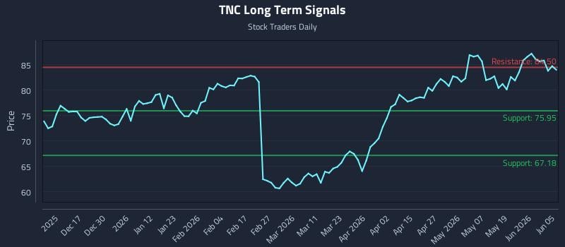 TNC Long Term Analysis for June 7 2026 TNC Long Term Analysis for June 7 2026