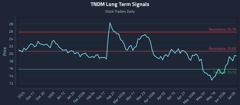 TNDM Long Term Analysis for June 7 2026 TNDM Long Term Analysis for June 7 2026