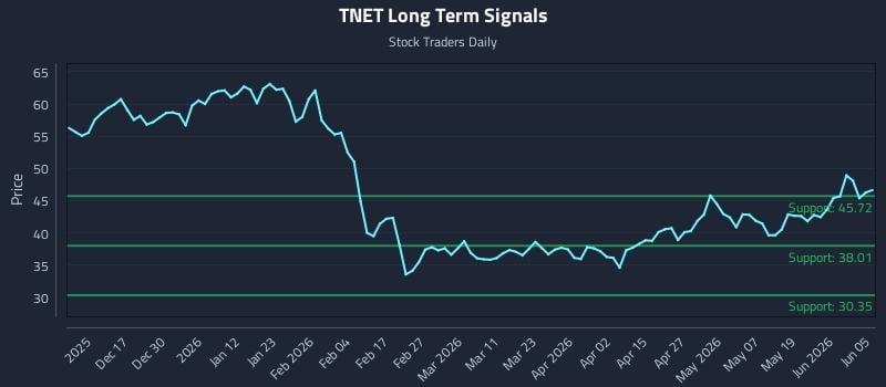 TNET Long Term Analysis for June 7 2026 TNET Long Term Analysis for June 7 2026