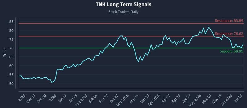 TNK Long Term Analysis for June 7 2026 TNK Long Term Analysis for June 7 2026
