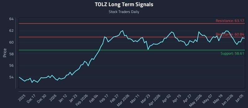 TOLZ Long Term Analysis for June 7 2026 TOLZ Long Term Analysis for June 7 2026