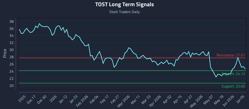 TOST Long Term Analysis for June 7 2026 TOST Long Term Analysis for June 7 2026