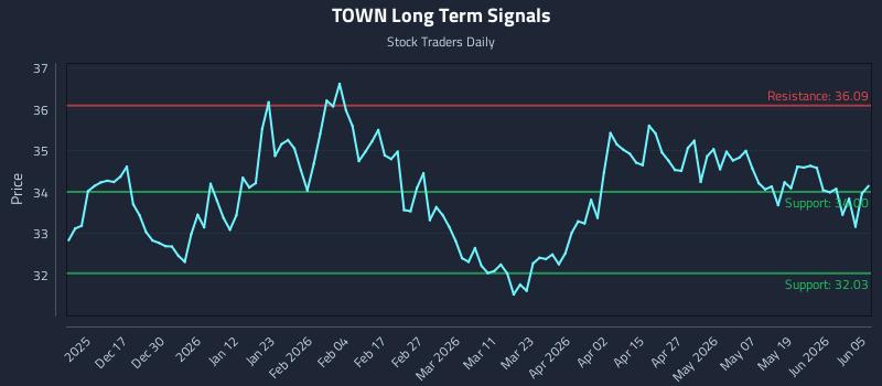 TOWN Long Term Analysis for June 7 2026 TOWN Long Term Analysis for June 7 2026