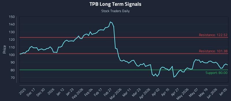 TPB Long Term Analysis for June 7 2026 TPB Long Term Analysis for June 7 2026