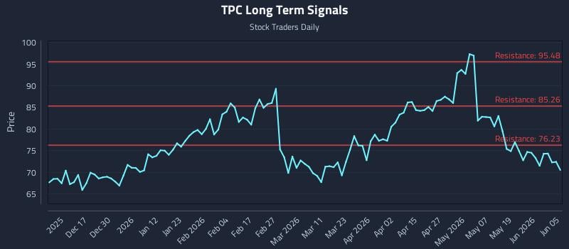 TPC Long Term Analysis for June 7 2026 TPC Long Term Analysis for June 7 2026