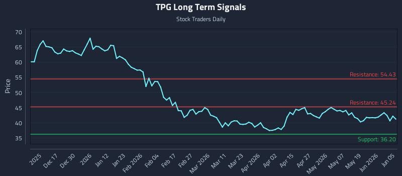 TPG Long Term Analysis for June 7 2026 TPG Long Term Analysis for June 7 2026