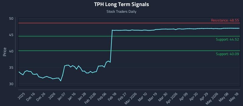 TPH Long Term Analysis for June 7 2026 TPH Long Term Analysis for June 7 2026