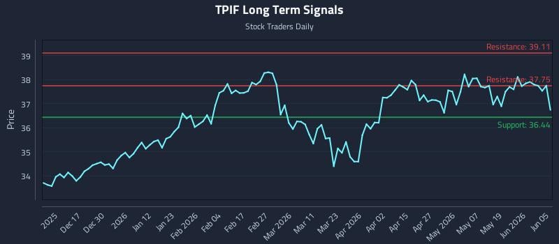 TPIF Long Term Analysis for June 7 2026 TPIF Long Term Analysis for June 7 2026