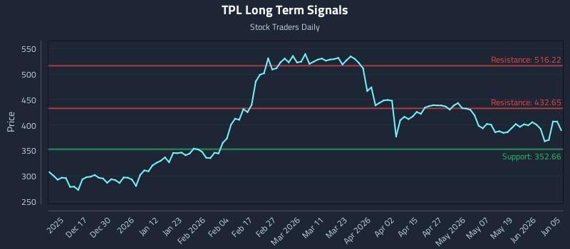 TPL Long Term Analysis for June 7 2026 TPL Long Term Analysis for June 7 2026