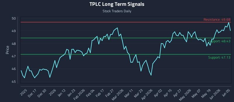 TPLC Long Term Analysis for June 7 2026 TPLC Long Term Analysis for June 7 2026