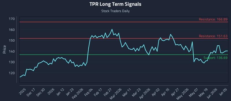 TPR Long Term Analysis for June 7 2026 TPR Long Term Analysis for June 7 2026