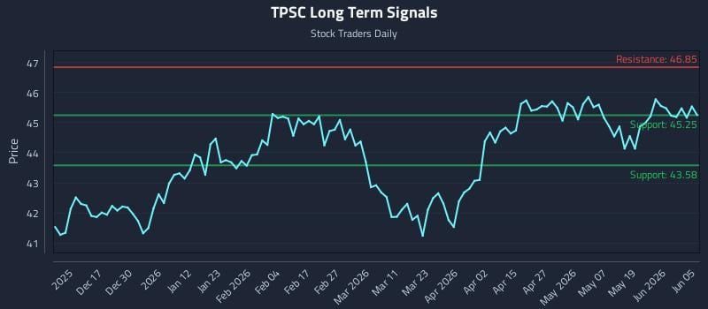 TPSC Long Term Analysis for June 7 2026 TPSC Long Term Analysis for June 7 2026