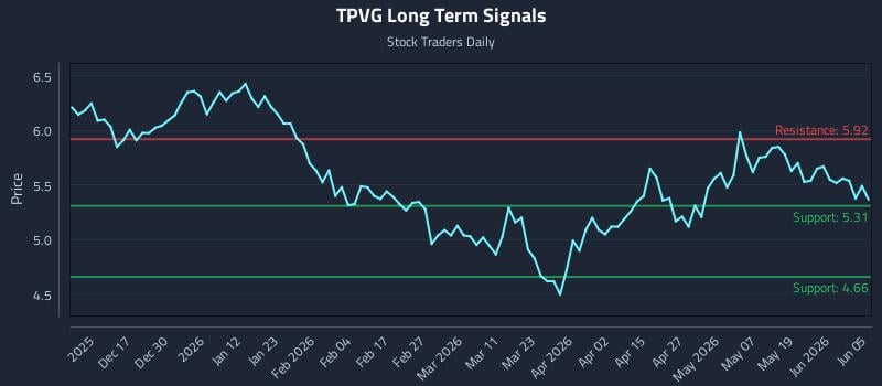 TPVG Long Term Analysis for June 7 2026 TPVG Long Term Analysis for June 7 2026