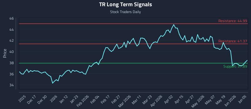 TR Long Term Analysis for June 7 2026 TR Long Term Analysis for June 7 2026
