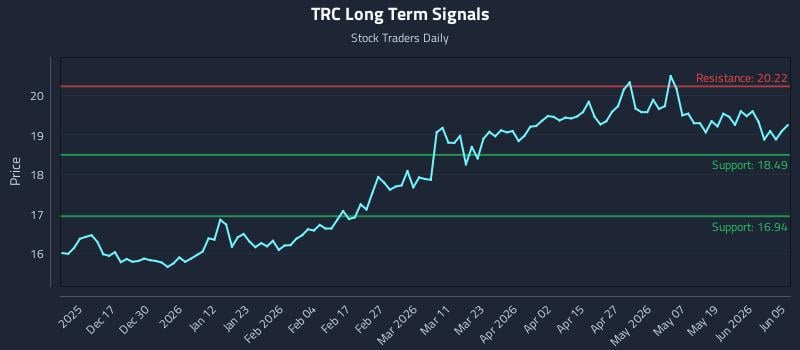 TRC Long Term Analysis for June 7 2026 TRC Long Term Analysis for June 7 2026