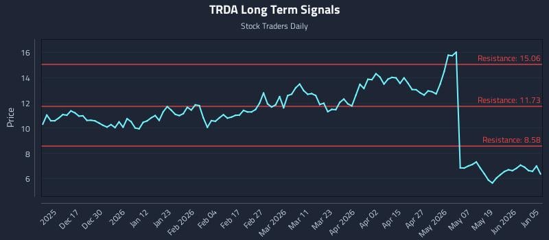 TRDA Long Term Analysis for June 7 2026 TRDA Long Term Analysis for June 7 2026