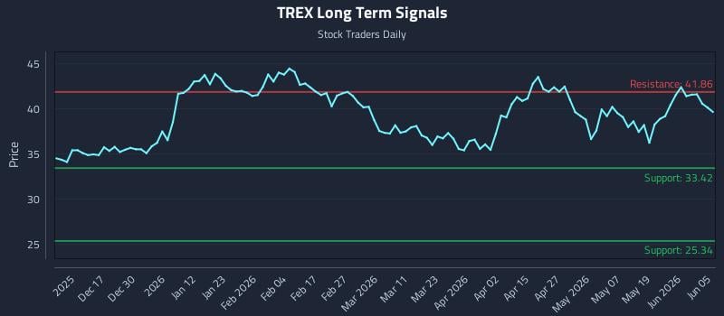 TREX Long Term Analysis for June 7 2026 TREX Long Term Analysis for June 7 2026