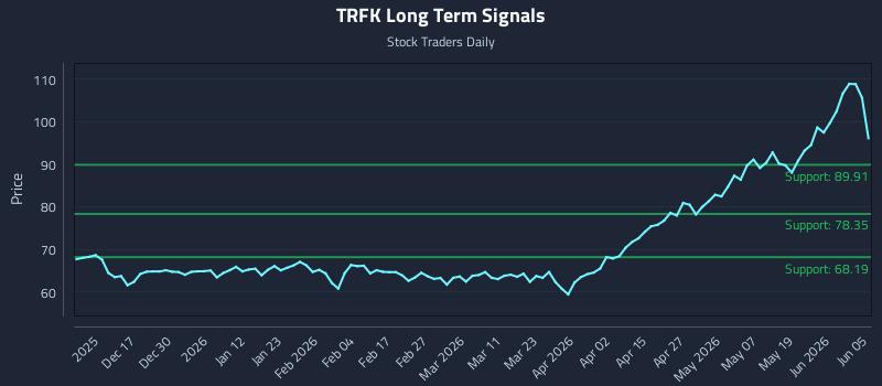 TRFK Long Term Analysis for June 7 2026 TRFK Long Term Analysis for June 7 2026