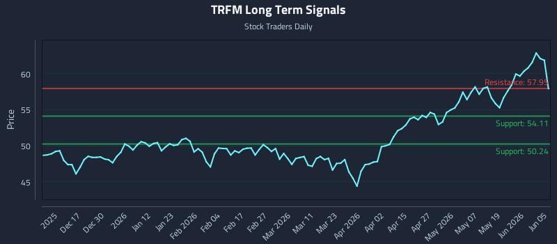 TRFM Long Term Analysis for June 7 2026 TRFM Long Term Analysis for June 7 2026