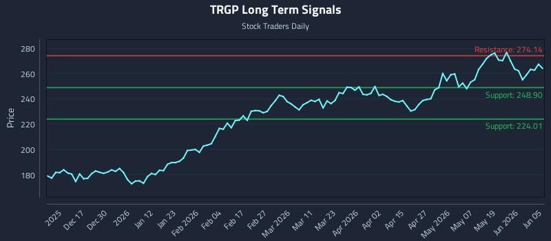 TRGP Long Term Analysis for June 7 2026 TRGP Long Term Analysis for June 7 2026