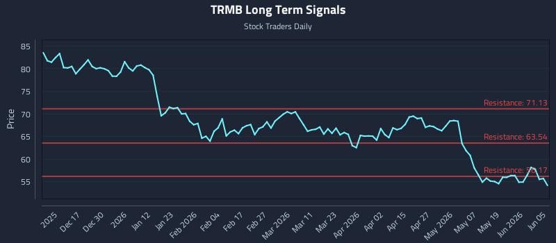 TRMB Long Term Analysis for June 7 2026 TRMB Long Term Analysis for June 7 2026