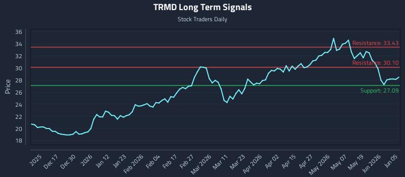 TRMD Long Term Analysis for June 7 2026 TRMD Long Term Analysis for June 7 2026