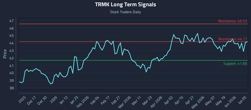 TRMK Long Term Analysis for June 7 2026 TRMK Long Term Analysis for June 7 2026
