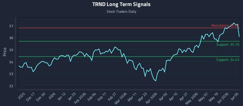 TRND Long Term Analysis for June 7 2026 TRND Long Term Analysis for June 7 2026