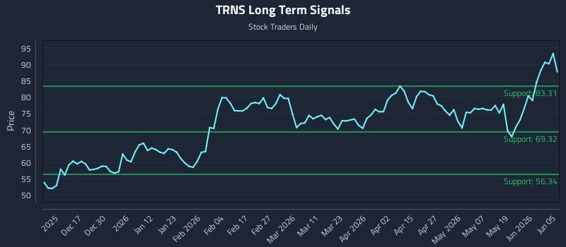 TRNS Long Term Analysis for June 7 2026 TRNS Long Term Analysis for June 7 2026