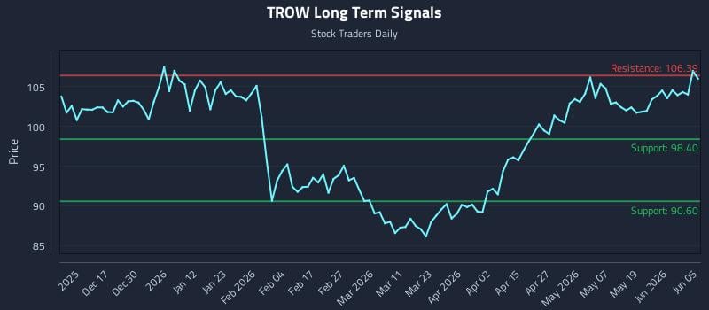 TROW Long Term Analysis for June 7 2026 TROW Long Term Analysis for June 7 2026