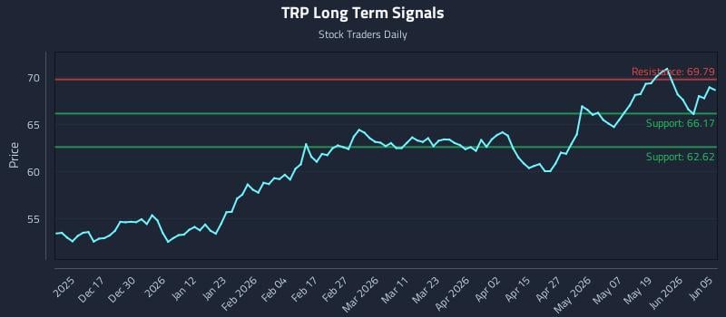 TRP Long Term Analysis for June 7 2026 TRP Long Term Analysis for June 7 2026
