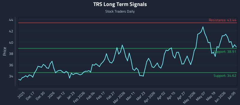 TRS Long Term Analysis for June 7 2026 TRS Long Term Analysis for June 7 2026