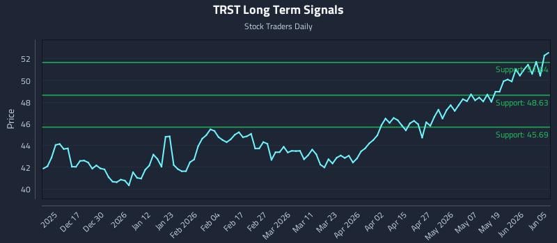 TRST Long Term Analysis for June 7 2026 TRST Long Term Analysis for June 7 2026