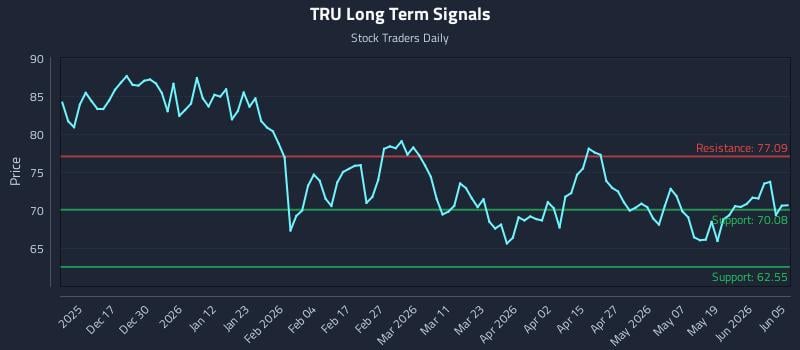 TRU Long Term Analysis for June 7 2026 TRU Long Term Analysis for June 7 2026