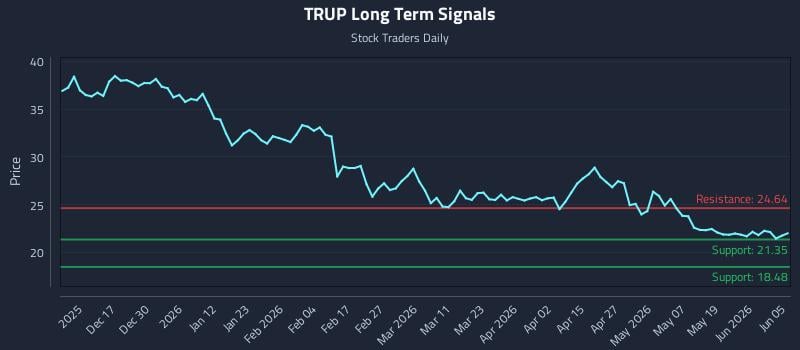 TRUP Long Term Analysis for June 7 2026 TRUP Long Term Analysis for June 7 2026