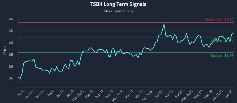 TSBK Long Term Analysis for June 7 2026 TSBK Long Term Analysis for June 7 2026