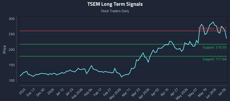 TSEM Long Term Analysis for June 7 2026 TSEM Long Term Analysis for June 7 2026
