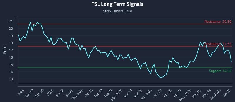 TSL Long Term Analysis for June 7 2026 TSL Long Term Analysis for June 7 2026