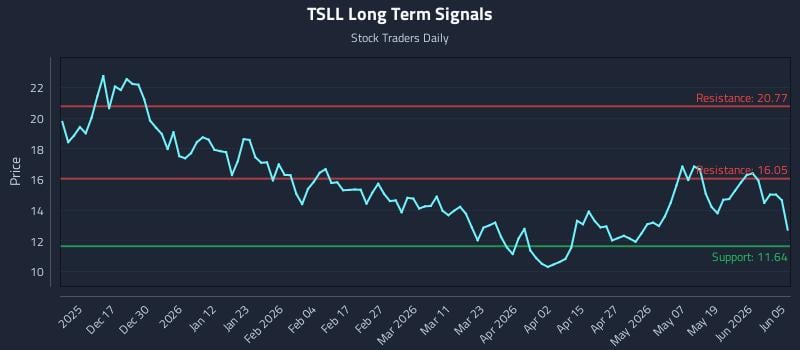 TSLL Long Term Analysis for June 7 2026 TSLL Long Term Analysis for June 7 2026