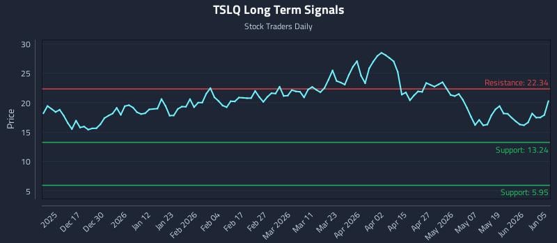 TSLQ Long Term Analysis for June 7 2026 TSLQ Long Term Analysis for June 7 2026