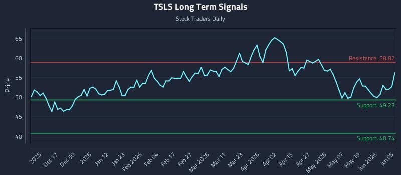 TSLS Long Term Analysis for June 7 2026 TSLS Long Term Analysis for June 7 2026