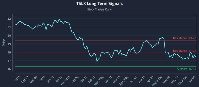 TSLX Long Term Analysis for June 7 2026 TSLX Long Term Analysis for June 7 2026